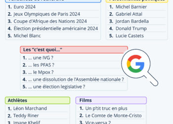 Les recherches les plus populaires sur Google en 2024