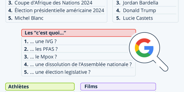 Les recherches les plus populaires sur Google en 2024