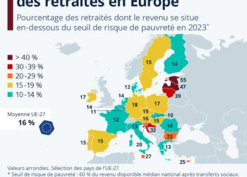 Pauvreté des retraités : la France (un peu) mieux lotie que ses voisins
