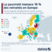 Pauvreté des retraités : la France (un peu) mieux lotie que ses voisins