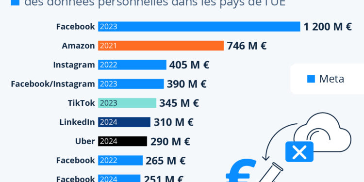 Violation des données personnelles : Meta cumule les amendes