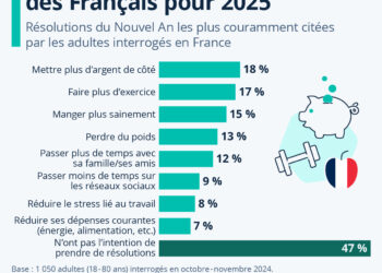 Les bonnes résolutions des Français pour 2025