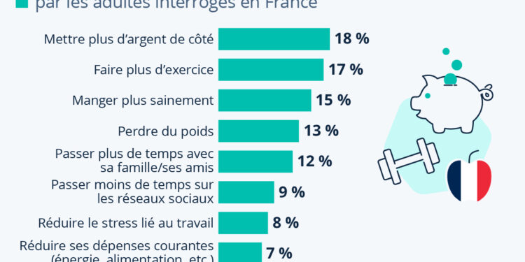 Les bonnes résolutions des Français pour 2025