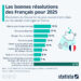 Les bonnes résolutions des Français pour 2025