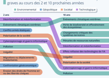 Les plus grands risques mondiaux au cours de la prochaine décennie