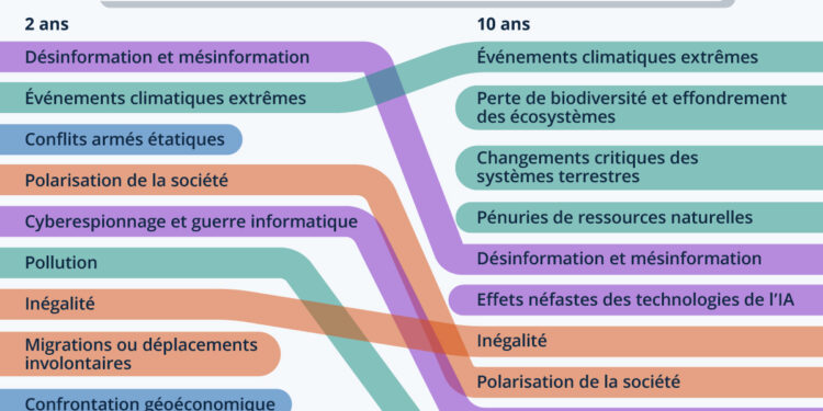 Les plus grands risques mondiaux au cours de la prochaine décennie