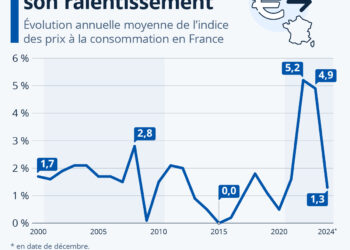 L’inflation poursuit son ralentissement