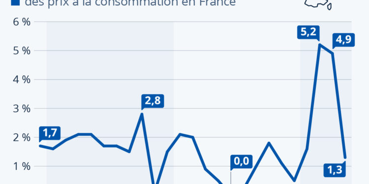 L’inflation poursuit son ralentissement