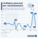 L’inflation poursuit son ralentissement