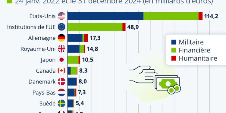 Quels pays ont fourni le plus d’aides à l’Ukraine ?
