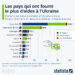 Quels pays ont fourni le plus d’aides à l’Ukraine ?