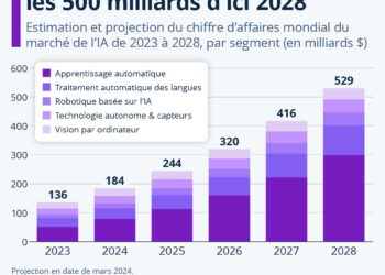 Le marché mondial de l’IA pourrait dépasser les 500 milliards de dollars d’ici 2028