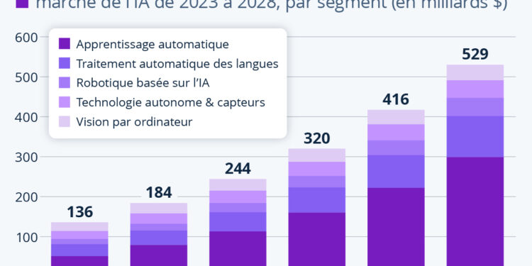 Le marché mondial de l’IA pourrait dépasser les 500 milliards de dollars d’ici 2028