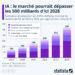 Le marché mondial de l’IA pourrait dépasser les 500 milliards de dollars d’ici 2028