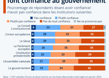 Moins d’un quart des Français font confiance à leur gouvernement