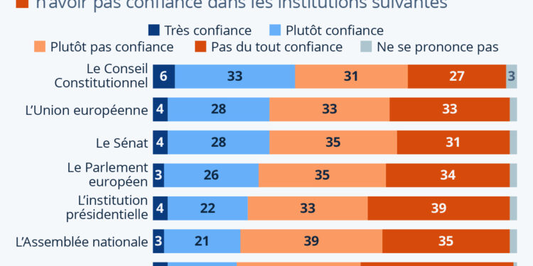 Moins d’un quart des Français font confiance à leur gouvernement