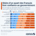 Moins d’un quart des Français font confiance à leur gouvernement
