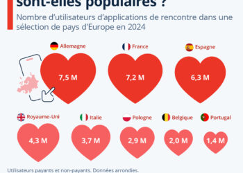 Quels pays d’Europe comptent le plus grand nombre d’utilisateurs d’applications de rencontre ?