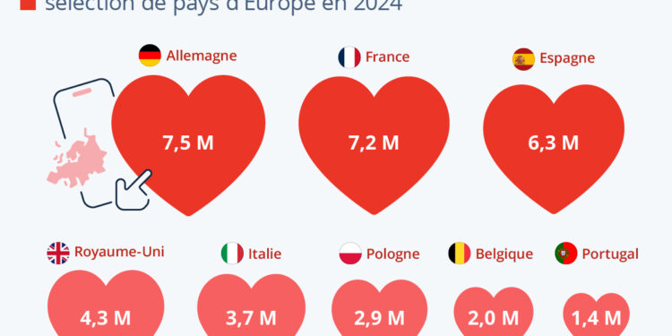 Quels pays d’Europe comptent le plus grand nombre d’utilisateurs d’applications de rencontre ?