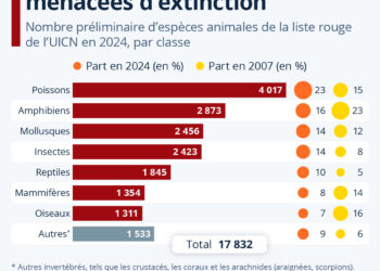 Près de 18 000 espèces sont menacées d’extinction