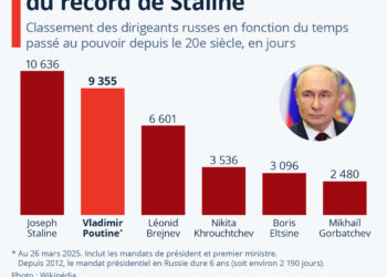Poutine se rapproche du record de longévité au pouvoir détenu par Staline