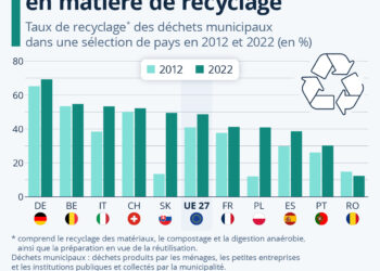 La France a des efforts à faire en matière de recyclage