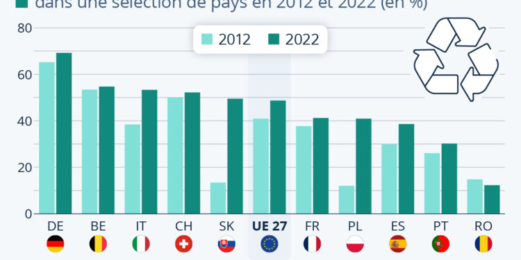 La France a des efforts à faire en matière de recyclage