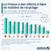 La France a des efforts à faire en matière de recyclage