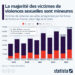La majorité des victimes de violences sexuelles sont mineures