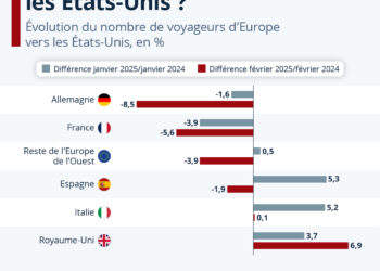 Tourisme : les Européens délaissent-ils les États-Unis ?