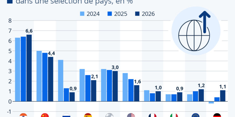 Vers un ralentissement de la croissance mondiale ?