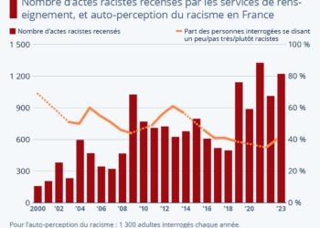 Le nombre d’actes racistes en France augmente