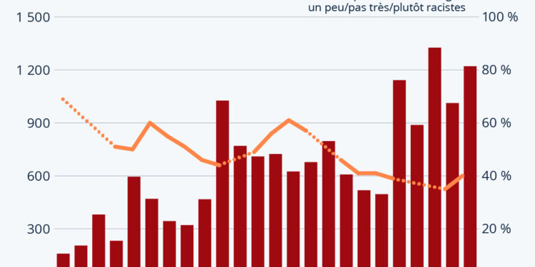 Le nombre d’actes racistes en France augmente