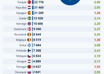 Les dépenses militaires au sein de l’OTAN