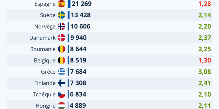 Les dépenses militaires au sein de l’OTAN