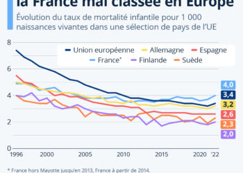 Mortalité infantile : la France mal classée en Europe