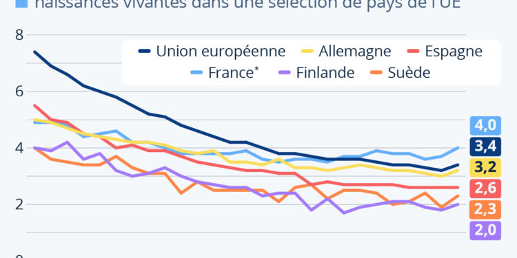 Mortalité infantile : la France mal classée en Europe