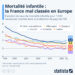 Mortalité infantile : la France mal classée en Europe