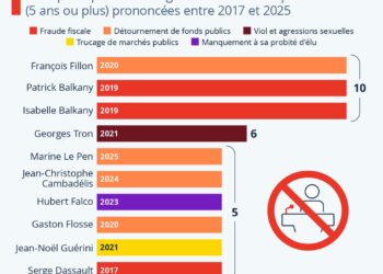 Inéligibilité : les plus longues peines récemment tombées