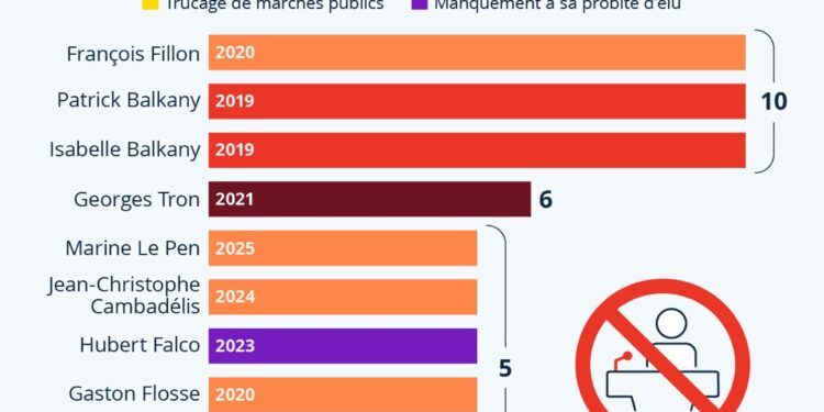 Inéligibilité : les plus longues peines récemment tombées