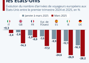 Les Européens boudent les États-Unis