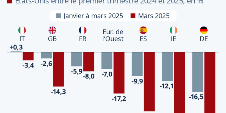 Les Européens boudent les États-Unis