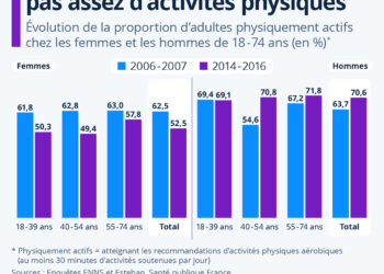 4 Français sur 10 ne font toujours pas assez d’activités physiques