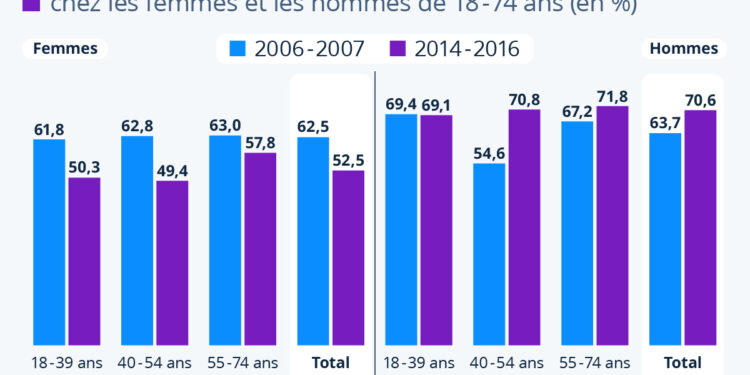 4 Français sur 10 ne font toujours pas assez d’activités physiques