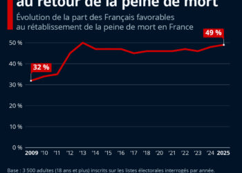 Près d’un Français sur deux favorable au rétablissement de la peine de mort