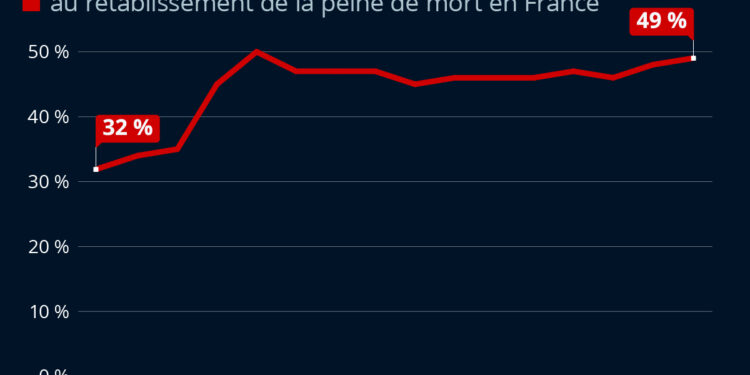 Près d’un Français sur deux favorable au rétablissement de la peine de mort