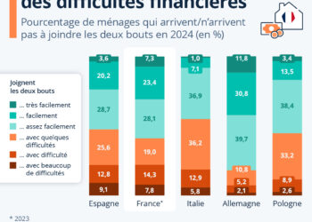 Quatre ménages français sur dix connaissent des difficultés financières