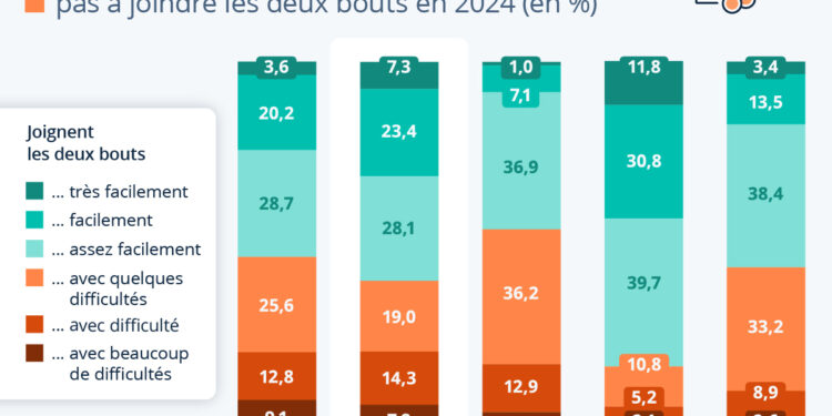 Quatre ménages français sur dix connaissent des difficultés financières