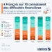 Quatre ménages français sur dix connaissent des difficultés financières