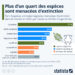 Biodiversité : plus d’un quart des espèces sont menacées d’extinction